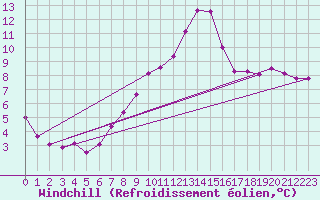Courbe du refroidissement olien pour Hd-Bazouges (35)