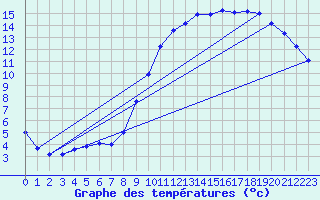 Courbe de tempratures pour Clermont de l
