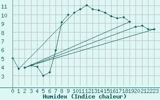 Courbe de l'humidex pour South Uist Range