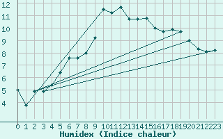 Courbe de l'humidex pour Thorney Island