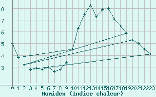 Courbe de l'humidex pour Neu Ulrichstein