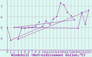 Courbe du refroidissement olien pour Fribourg (All)