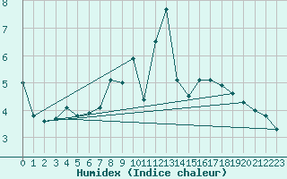 Courbe de l'humidex pour Naumburg/Saale-Kreip