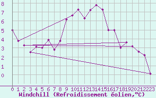 Courbe du refroidissement olien pour Gttingen