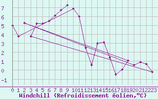 Courbe du refroidissement olien pour Robbia