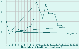 Courbe de l'humidex pour Osterfeld