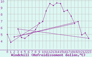 Courbe du refroidissement olien pour Aix-la-Chapelle (All)