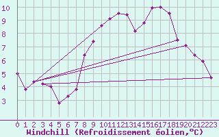 Courbe du refroidissement olien pour Santa Maria, Val Mestair