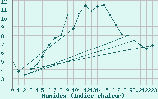 Courbe de l'humidex pour Hald V