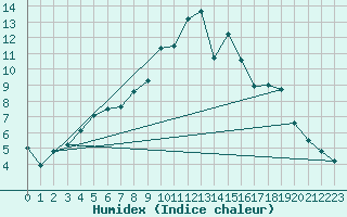 Courbe de l'humidex pour Castlederg