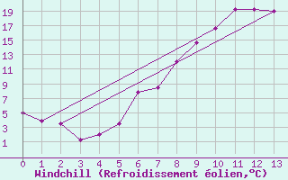 Courbe du refroidissement olien pour Straubing