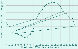 Courbe de l'humidex pour Toussus-le-Noble (78)