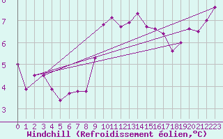 Courbe du refroidissement olien pour Saint-Mdard-d