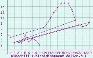 Courbe du refroidissement olien pour Roanne (42)