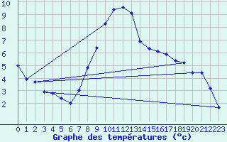 Courbe de tempratures pour Koppigen