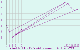 Courbe du refroidissement olien pour Boulaide (Lux)