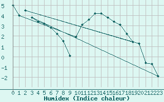 Courbe de l'humidex pour Epinal (88)