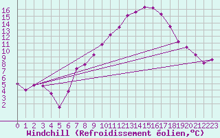 Courbe du refroidissement olien pour Cressier