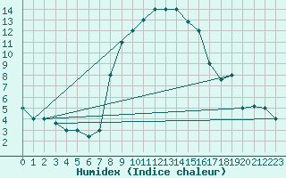 Courbe de l'humidex pour Grazzanise