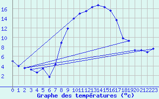 Courbe de tempratures pour Oberriet / Kriessern