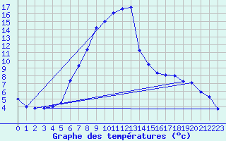Courbe de tempratures pour Plauen