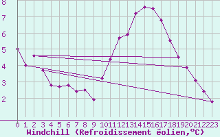 Courbe du refroidissement olien pour Villarzel (Sw)