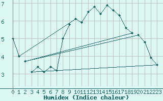 Courbe de l'humidex pour Michelstadt-Vielbrunn