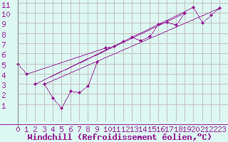 Courbe du refroidissement olien pour Alfeld