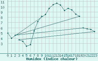 Courbe de l'humidex pour Oron (Sw)