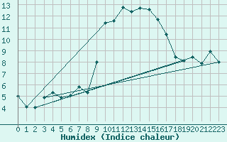 Courbe de l'humidex pour Figari (2A)