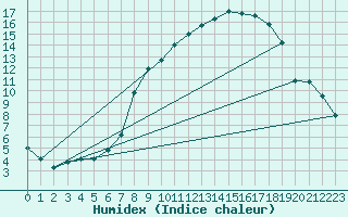 Courbe de l'humidex pour Waibstadt