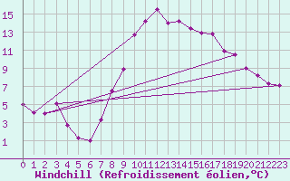 Courbe du refroidissement olien pour Chivenor