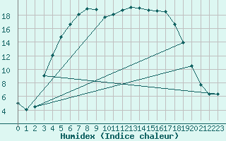 Courbe de l'humidex pour Oulunsalo Pellonp