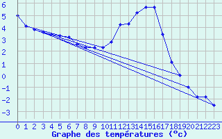 Courbe de tempratures pour Sain-Bel (69)