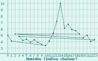 Courbe de l'humidex pour Montpellier (34)