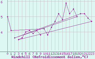 Courbe du refroidissement olien pour Melle (Be)