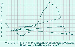 Courbe de l'humidex pour Troyes (10)