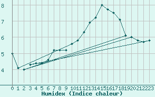 Courbe de l'humidex pour Creil (60)