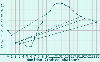 Courbe de l'humidex pour Wittenberg