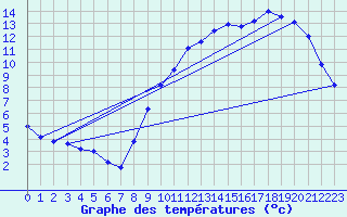 Courbe de tempratures pour Aigrefeuille d