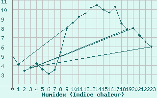 Courbe de l'humidex pour Madrid / C. Universitaria