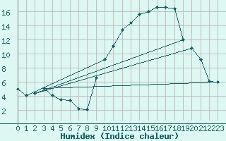 Courbe de l'humidex pour Anvers (Be)