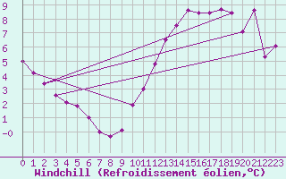 Courbe du refroidissement olien pour Caen (14)