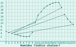 Courbe de l'humidex pour Buzenol (Be)