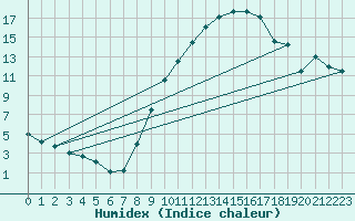 Courbe de l'humidex pour Andjar