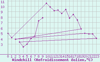 Courbe du refroidissement olien pour Saint Michael Im Lungau
