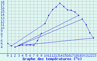 Courbe de tempratures pour Cerisiers (89)