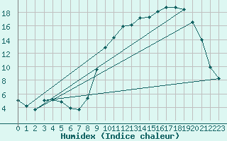 Courbe de l'humidex pour Saclas (91)