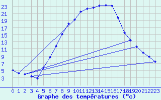 Courbe de tempratures pour Dej