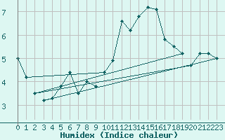 Courbe de l'humidex pour Dinard (35)